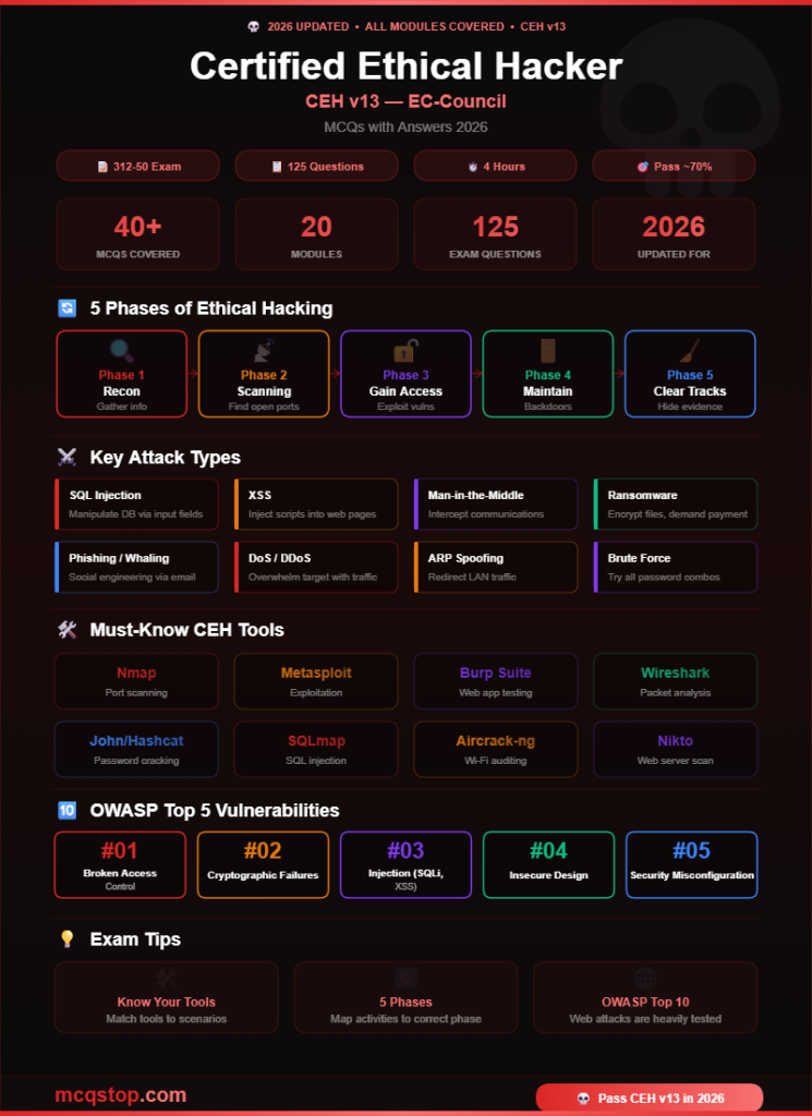 Certified Ethical Hacker CEH v13 MCQs with Answers 2026 - All Domains Infographic - mcqstop.com