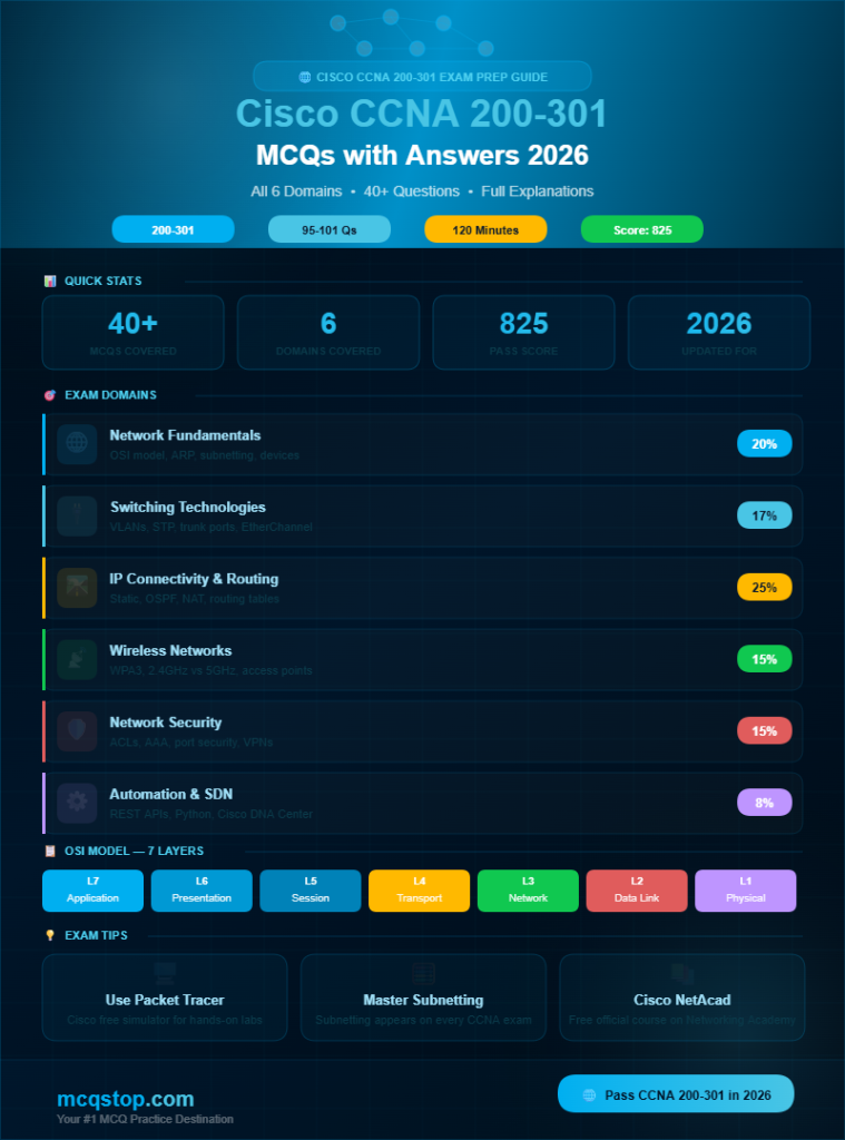 Cisco CCNA MCQs with Answers