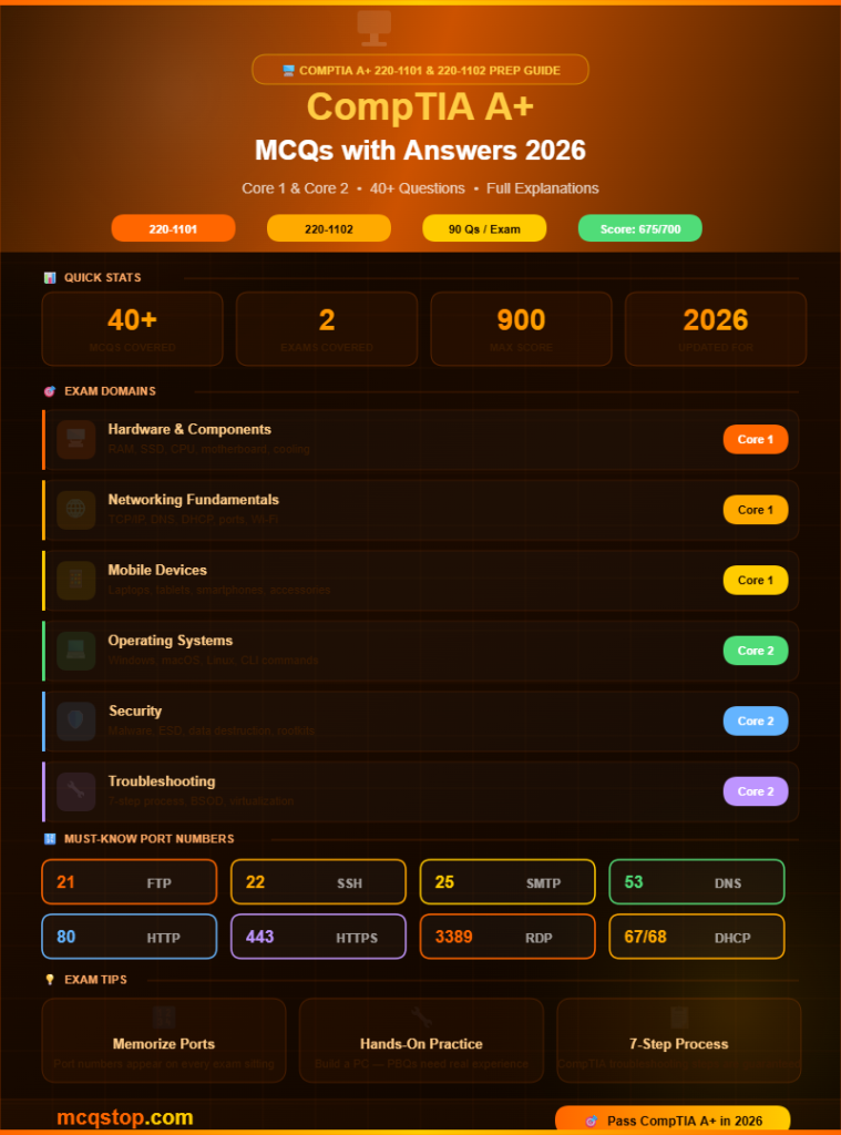 CompTIA A+ MCQs with Answers 2026 - Core 1 & Core 2 All Domains Infographic - mcqstop.com