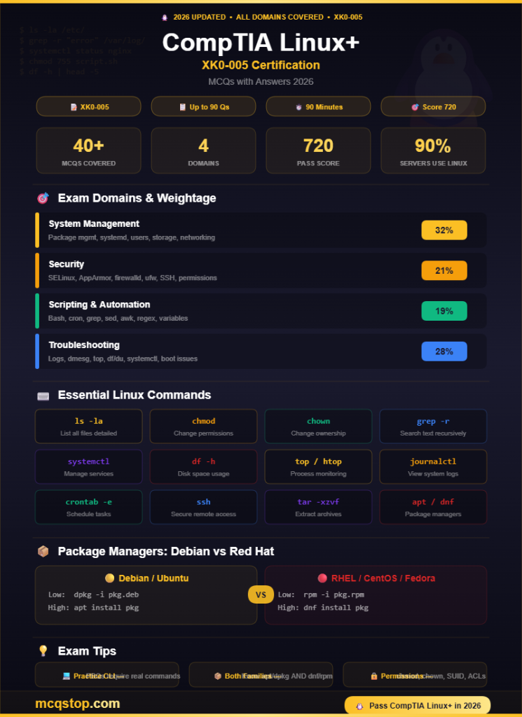 CompTIA Linux+ MCQs with Answers -infographic-mcqstop