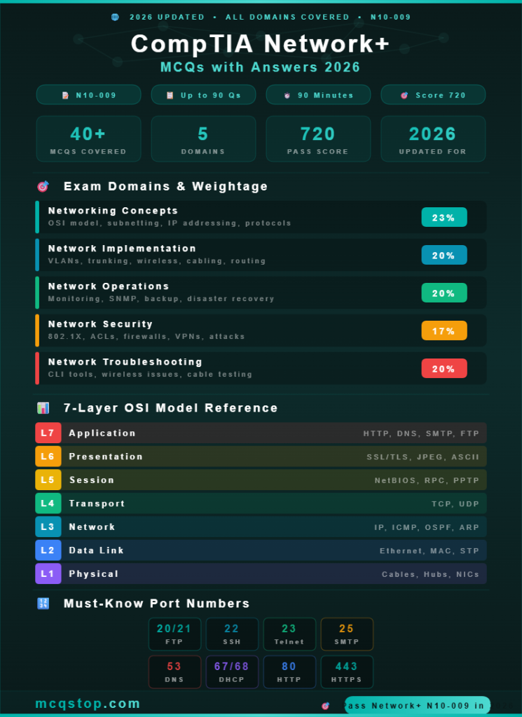 CompTIA Network+ N10-009 MCQs with Answers 2026 - All Domains Infographic - mcqstop.com