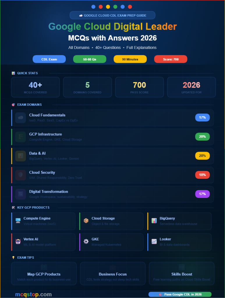 Google Cloud Digital Leader MCQs with Answers 2026