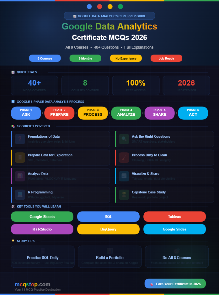 Google Data Analytics Certificate MCQs with Answers 2026 - All 8 Courses Infographic - mcqstop.com