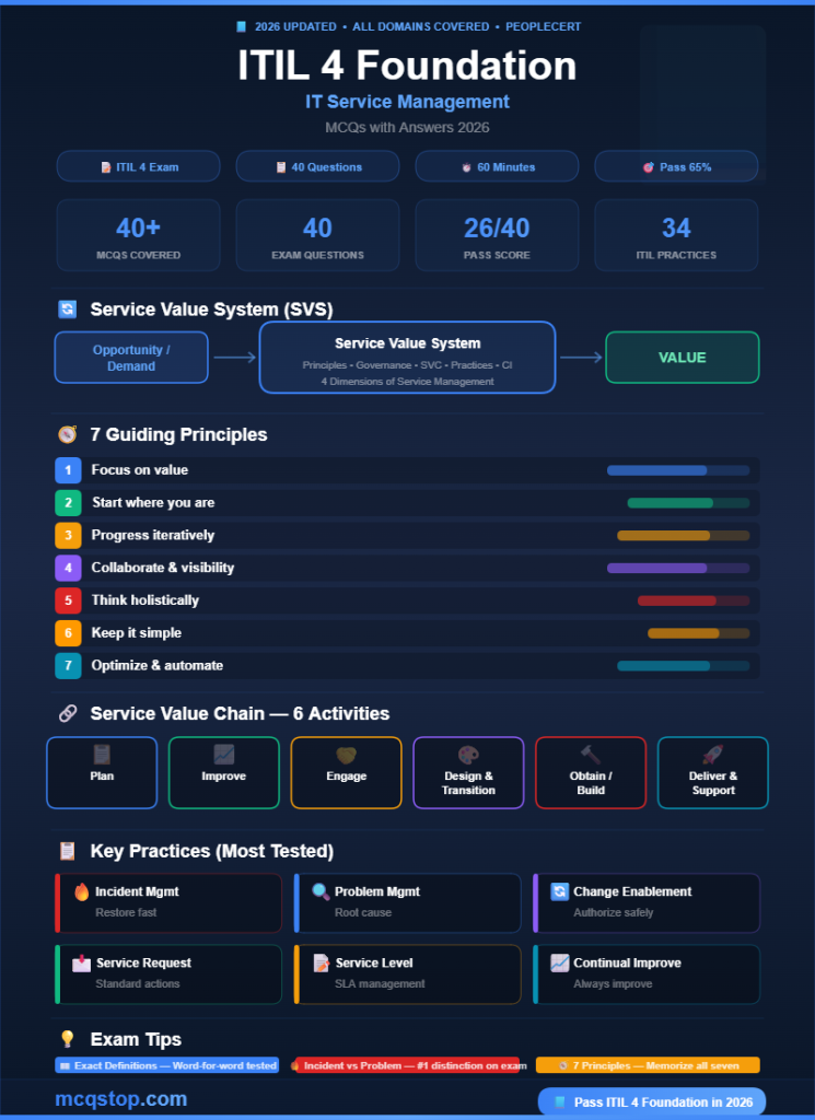 ITIL 4 Foundation MCQs with Answers 2026 -infographic-mcqstop