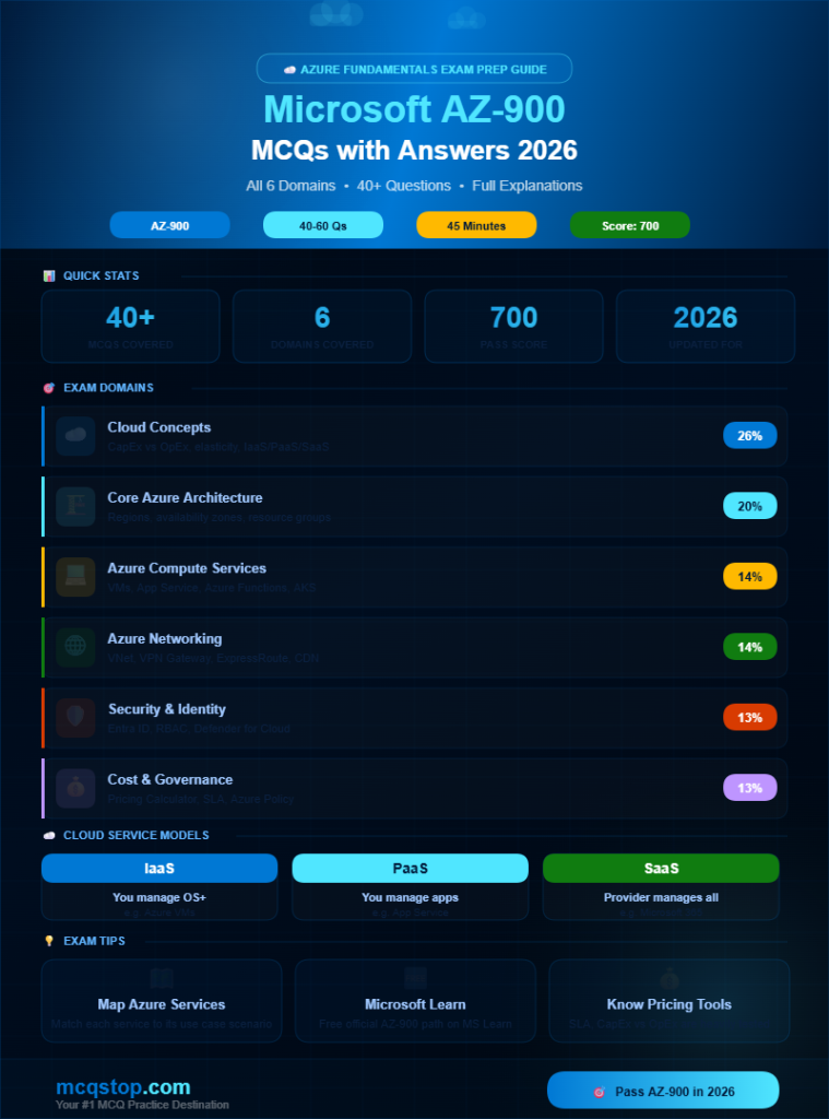 Microsoft AZ-900 MCQs with Answers 2026 - Azure Fundamentals All Domains Infographic - mcqstop.com