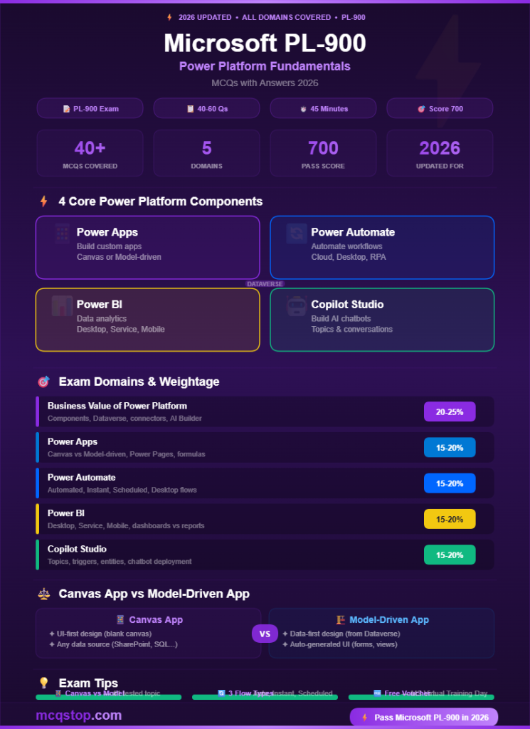 Microsoft PL-900 MCQs with Answers -infographic-mcqstop