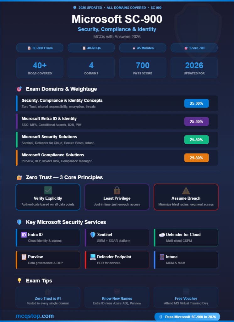 Microsoft SC-900 Security Compliance Identity MCQs with Answers 2026 - All Domains Infographic - mcqstop.com