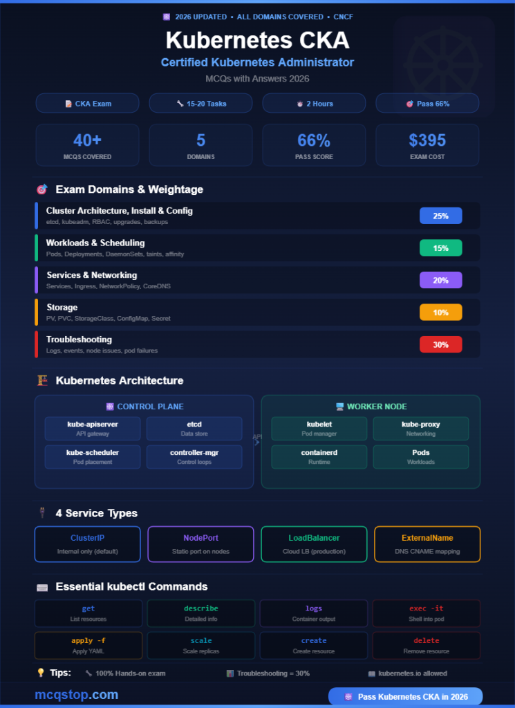 Certified Kubernetes Administrator CKA MCQs with Answers-infographic-mcqstop
