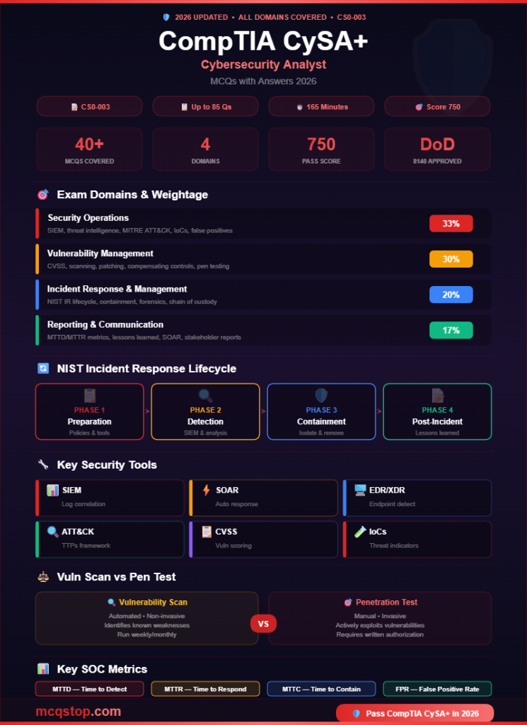 CompTIA CySA+ MCQs with Answers-infographic-mcqstop