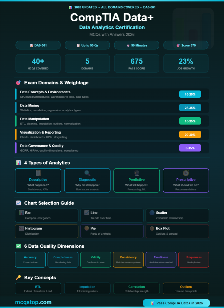 CompTIA Data+ MCQs with Answers-infographic-mcqstop