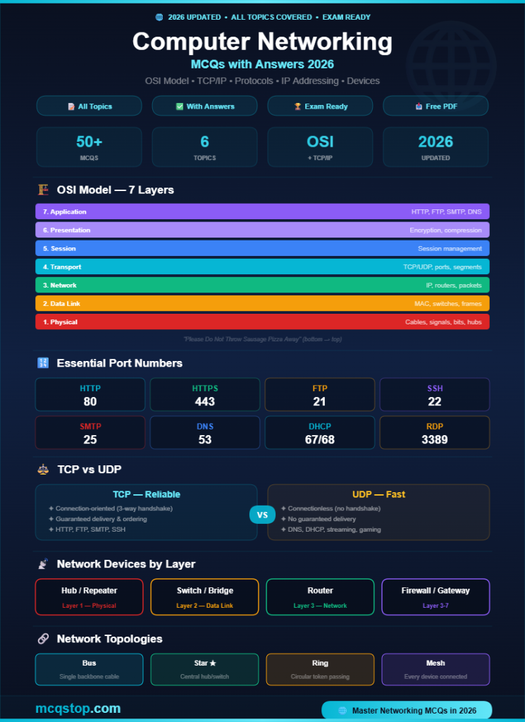 Computer Networking MCQs with Answers 2026 - All Topics Infographic - mcqstop.com