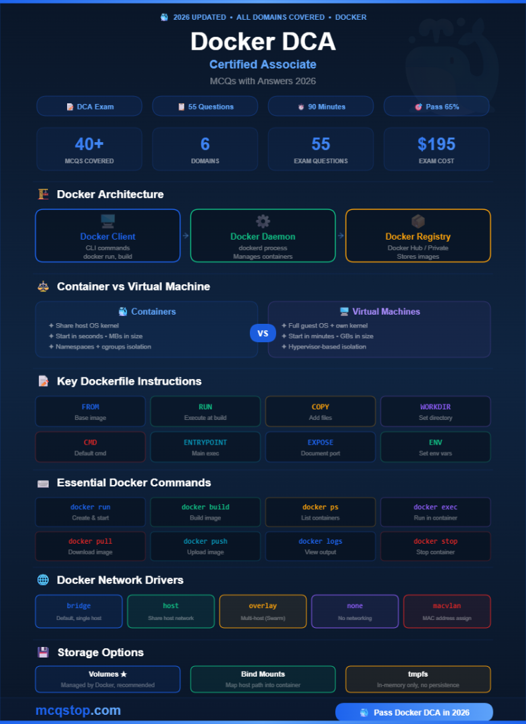 Docker Certified Associate MCQs with Answers -infographic-mcqstop