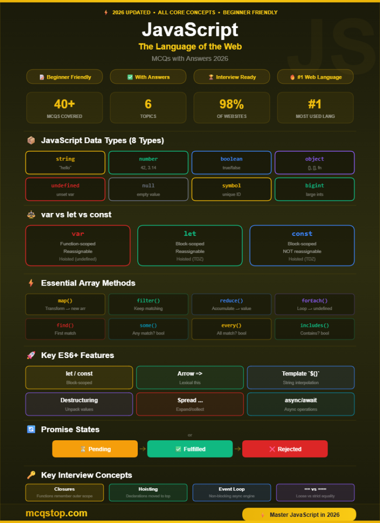 JavaScript for Beginners MCQs with Answers 2026 - All Core Concepts Infographic - mcqstop.com