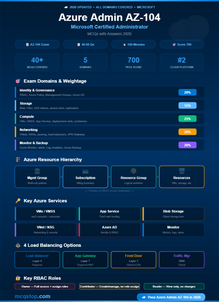 Microsoft Azure Administrator AZ-104 MCQs with Answers 2026 - All Domains Infographic - mcqstop.com
