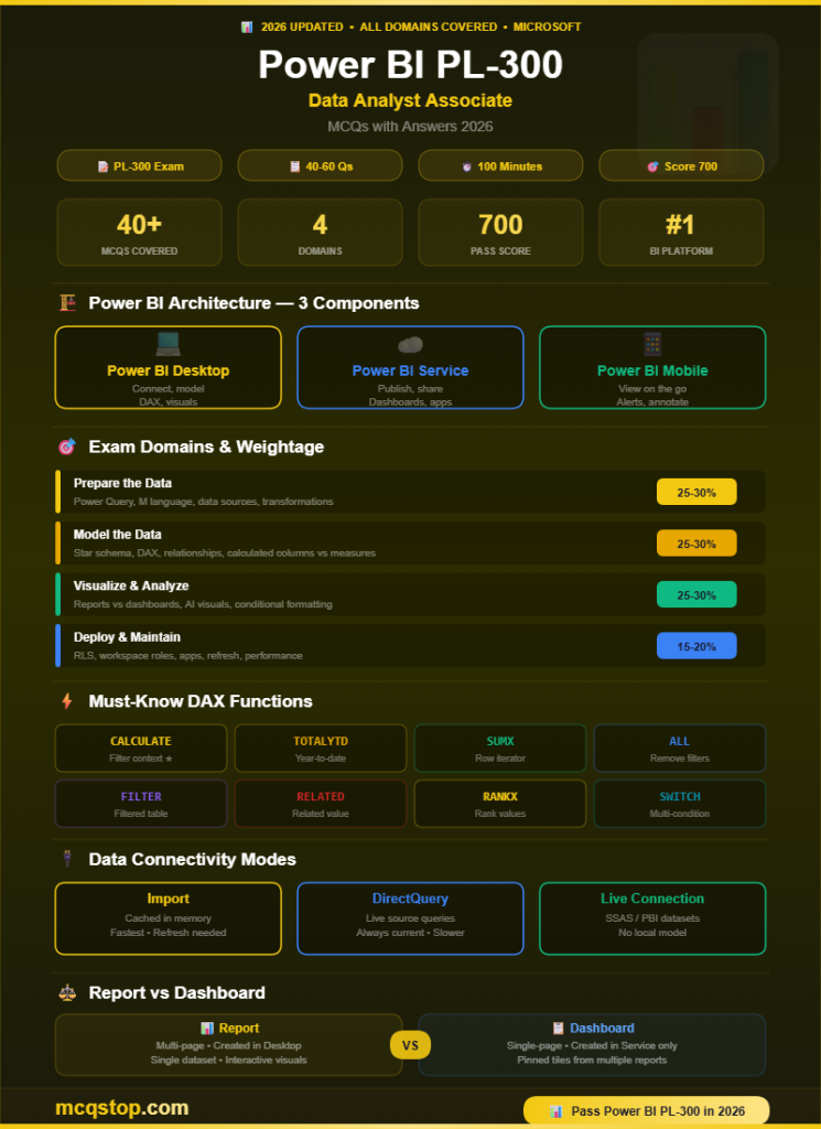 Microsoft Power BI PL-300 MCQs with Answers -infographic-mcqstop