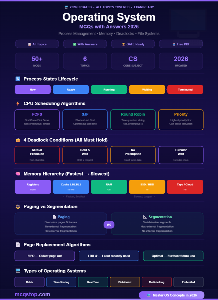 Operating System MCQs with Answers 2026 - All Topics Infographic - mcqstop.com