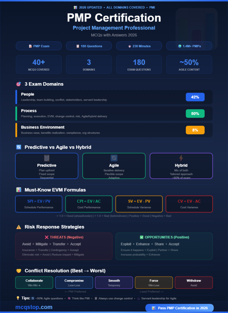 PMP Project Management Professional MCQs with Answers 2026 - All Domains Infographic - mcqstop.com