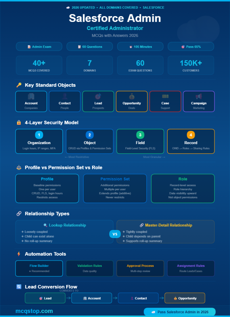 Salesforce Administrator MCQs with Answers-infographic-mcqstop
