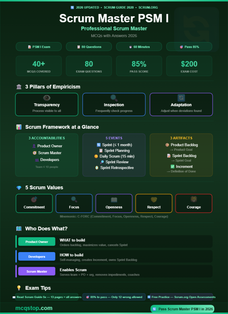 Scrum Master PSM I MCQs with Answers 2026 - All Concepts Infographic - mcqstop.com