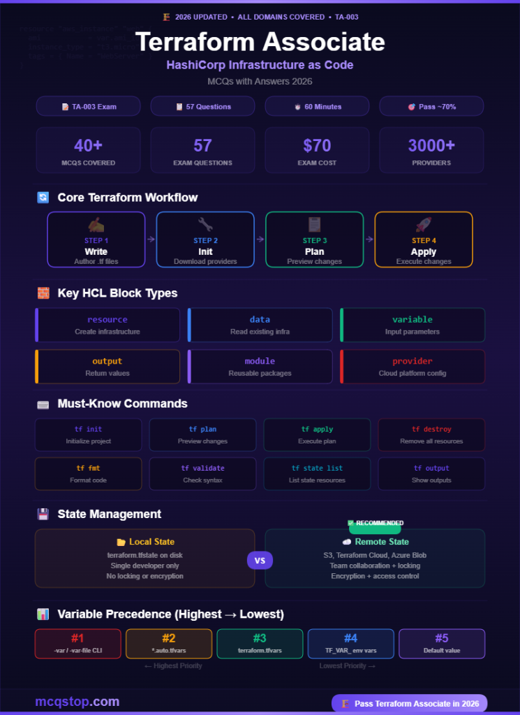 Terraform Associate MCQs with Answers-infographic-mcqstop