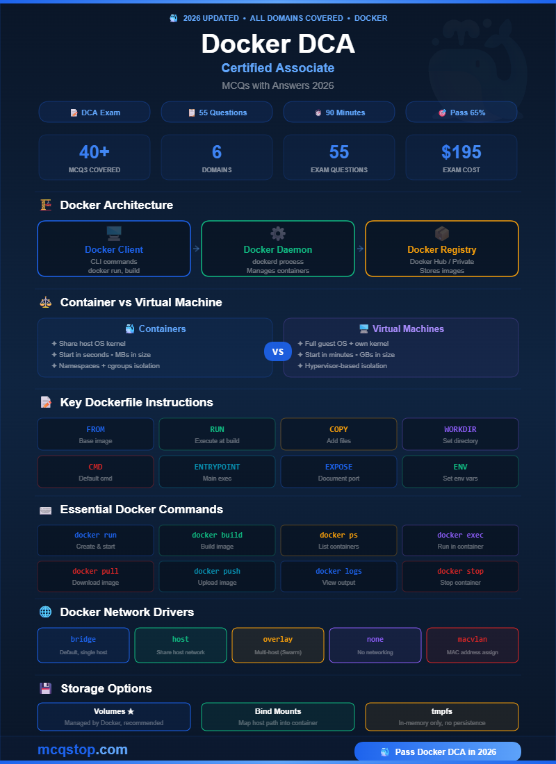 Docker Certified Associate MCQs with Answers 2026